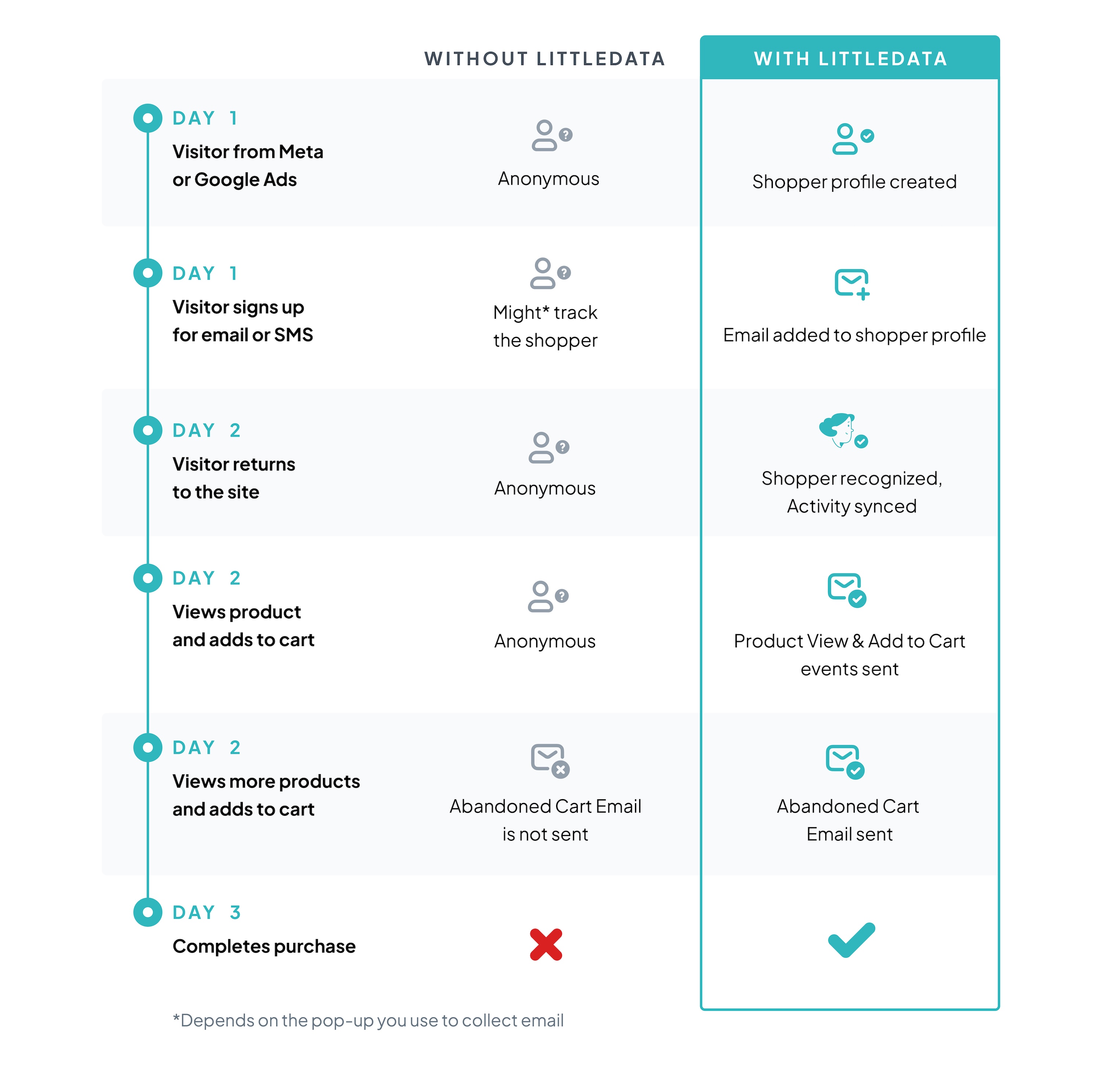 Identity resolution with and without Littledata